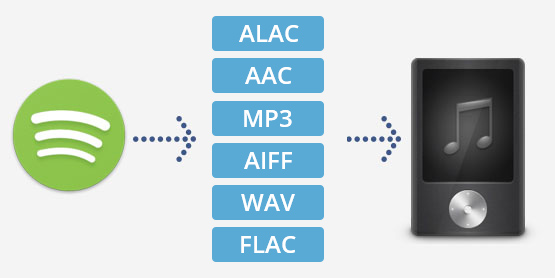 Convertir música de Spotify a MP3/WAV/AAC/FLAC