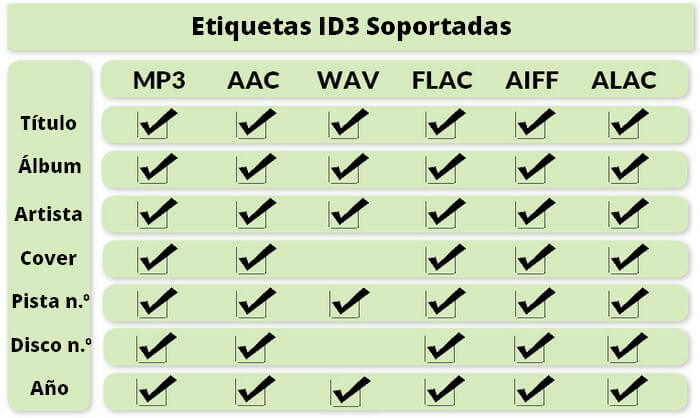 las etiquetas ID3 soportadas