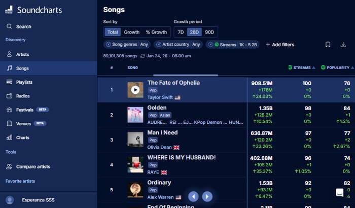 Soundcharts – Estadísticas profesionales y análisis de tendencias musicales