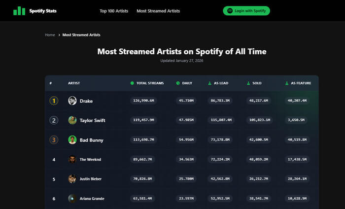 SpotifyStats – Descubre tus artistas favoritos y canciones más reproducidas